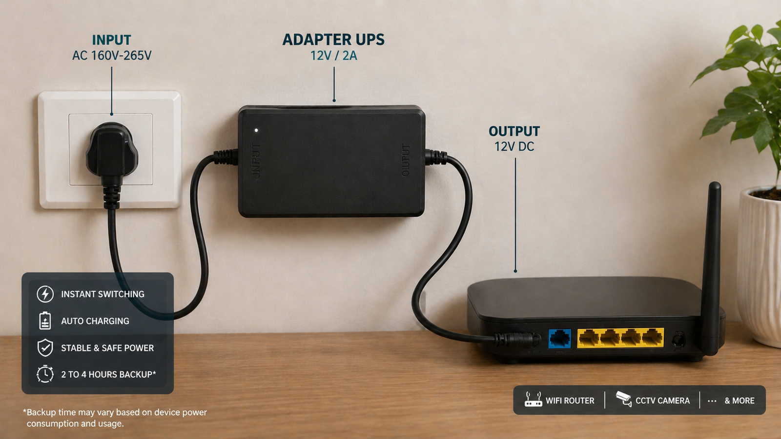 Adapter UPS connected between AC wall outlet and WiFi router showing uninterrupted DC power backup setup for networking devices.