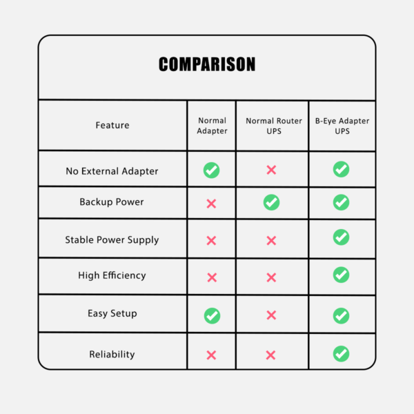 Adapter UPS comparison chart showing advantages over normal adapter and normal router UPS including backup power, stable supply, efficiency, and reliability.